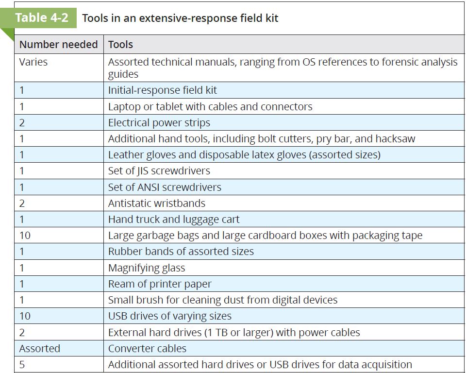Extensive-response field kit